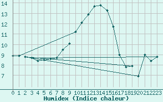 Courbe de l'humidex pour Multia Karhila