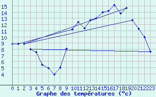 Courbe de tempratures pour Avre (58)