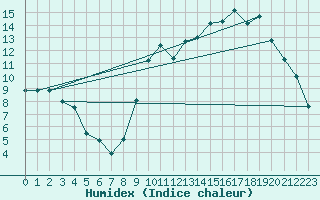 Courbe de l'humidex pour Avre (58)