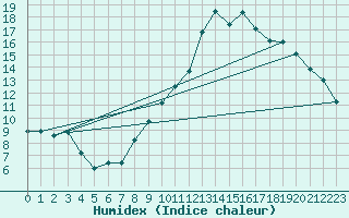 Courbe de l'humidex pour Portglenone