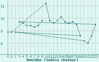 Courbe de l'humidex pour Machichaco Faro