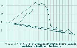 Courbe de l'humidex pour Tromso