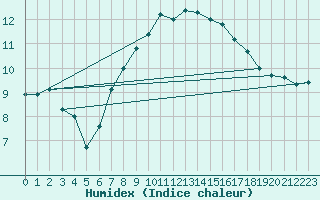 Courbe de l'humidex pour Zeitz