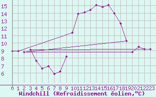 Courbe du refroidissement olien pour Als (30)