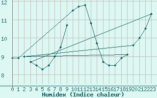 Courbe de l'humidex pour Artern