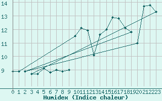 Courbe de l'humidex pour Bouveret