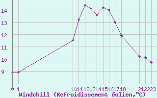 Courbe du refroidissement olien pour Hestrud (59)