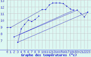 Courbe de tempratures pour Cap Pertusato (2A)