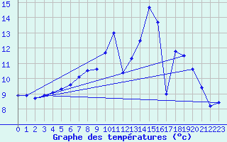 Courbe de tempratures pour Troyes (10)