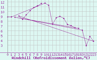 Courbe du refroidissement olien pour Abbeville - Hpital (80)