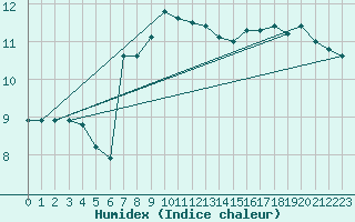 Courbe de l'humidex pour Cap Gris-Nez (62)