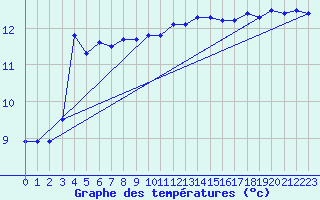 Courbe de tempratures pour Valognes (50)