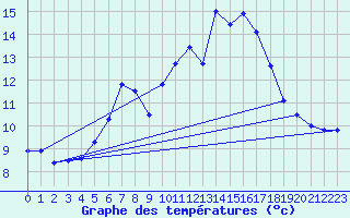 Courbe de tempratures pour Chasseral (Sw)