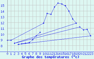 Courbe de tempratures pour Evionnaz