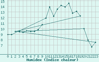 Courbe de l'humidex pour Arjeplog