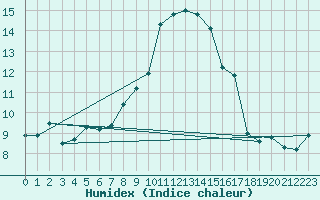 Courbe de l'humidex pour Dachwig