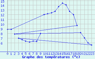 Courbe de tempratures pour Elgoibar