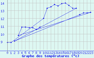 Courbe de tempratures pour Dunkerque (59)