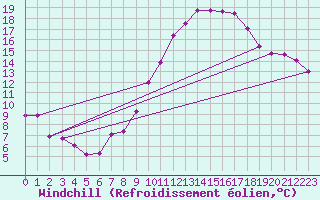 Courbe du refroidissement olien pour Blcourt (52)