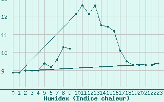 Courbe de l'humidex pour Milford Haven