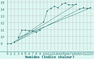 Courbe de l'humidex pour Dunkerque (59)