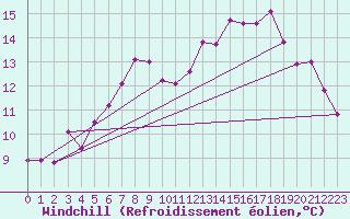 Courbe du refroidissement olien pour Belmont - Champ du Feu (67)