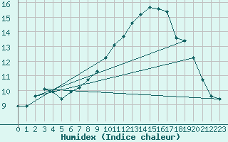 Courbe de l'humidex pour Holbeach