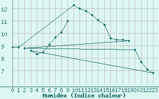 Courbe de l'humidex pour Kozienice