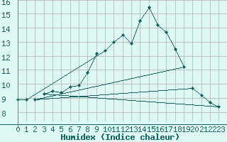 Courbe de l'humidex pour Langnau