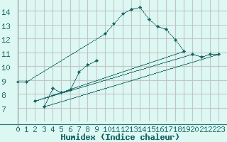 Courbe de l'humidex pour Sarzeau (56)