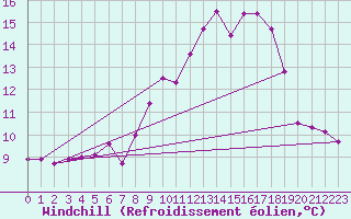 Courbe du refroidissement olien pour Gubbhoegen