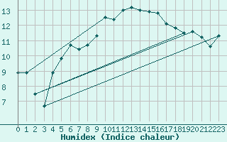 Courbe de l'humidex pour Cap Pertusato (2A)