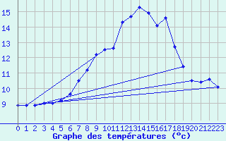 Courbe de tempratures pour Selb/Oberfranken-Lau