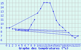 Courbe de tempratures pour Fishbach