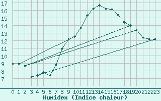 Courbe de l'humidex pour Salen-Reutenen