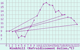 Courbe du refroidissement olien pour Bad Ragaz