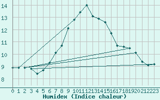 Courbe de l'humidex pour Saldus