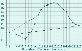 Courbe de l'humidex pour Locarno (Sw)