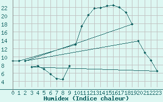 Courbe de l'humidex pour Lans-en-Vercors (38)