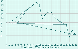 Courbe de l'humidex pour Abbeville - Hpital (80)