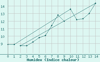 Courbe de l'humidex pour Mariehamn