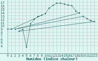 Courbe de l'humidex pour Bad Salzuflen