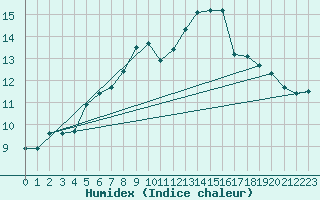 Courbe de l'humidex pour Gijon