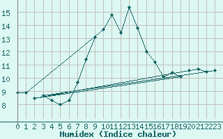 Courbe de l'humidex pour La Dle (Sw)