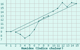 Courbe de l'humidex pour Rothamsted