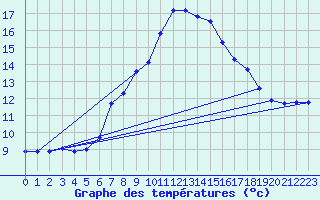 Courbe de tempratures pour Wien / Hohe Warte