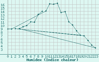 Courbe de l'humidex pour Kuusamo Oulanka