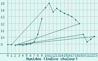 Courbe de l'humidex pour Mondsee