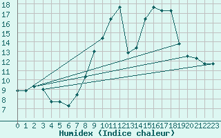Courbe de l'humidex pour Brianon (05)