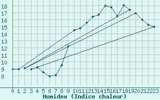 Courbe de l'humidex pour Mont-Saint-Vincent (71)